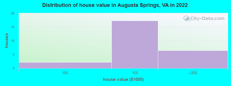 Distribution of house value in Augusta Springs, VA in 2022