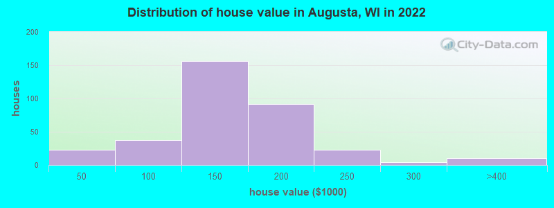 Distribution of house value in Augusta, WI in 2022