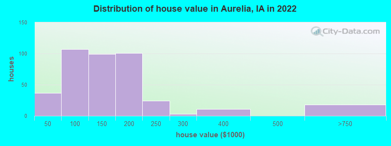Distribution of house value in Aurelia, IA in 2022