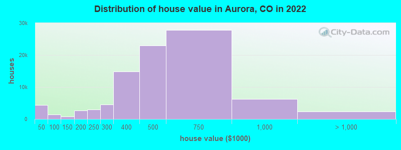 Distribution of house value in Aurora, CO in 2021