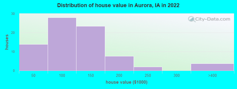 Distribution of house value in Aurora, IA in 2022