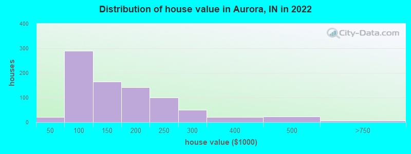 Distribution of house value in Aurora, IN in 2022