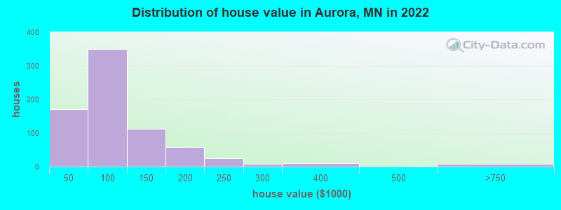 Distribution of house value in Aurora, MN in 2022
