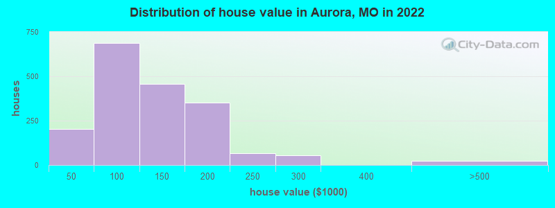 Distribution of house value in Aurora, MO in 2021