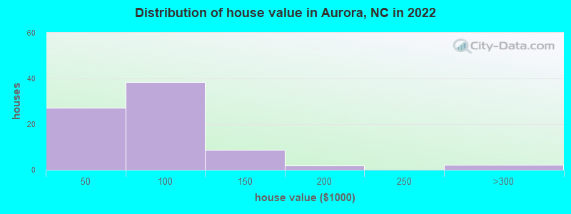 Distribution of house value in Aurora, NC in 2019