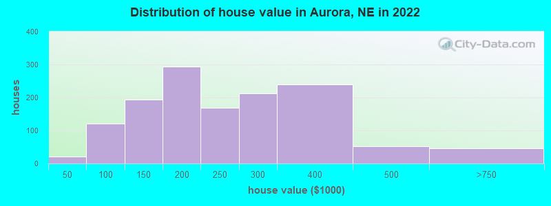 Distribution of house value in Aurora, NE in 2019