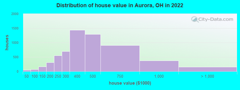 Distribution of house value in Aurora, OH in 2019