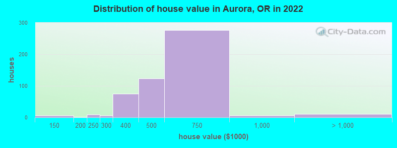 Distribution of house value in Aurora, OR in 2022