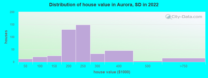 Distribution of house value in Aurora, SD in 2019