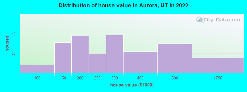 Distribution of house value in Aurora, UT in 2022