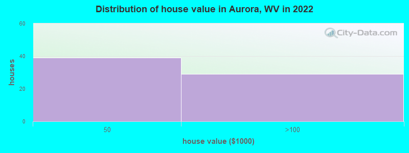 Distribution of house value in Aurora, WV in 2022
