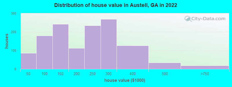 Distribution of house value in Austell, GA in 2019