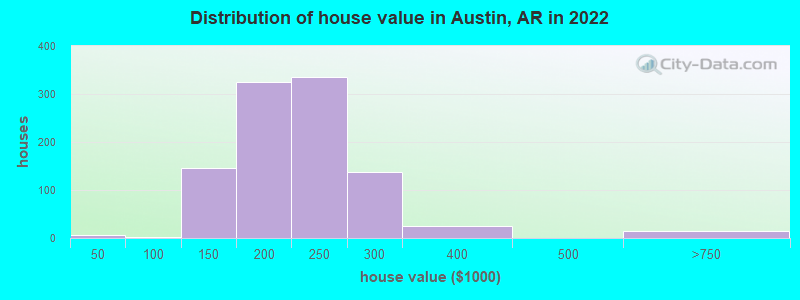 Distribution of house value in Austin, AR in 2019