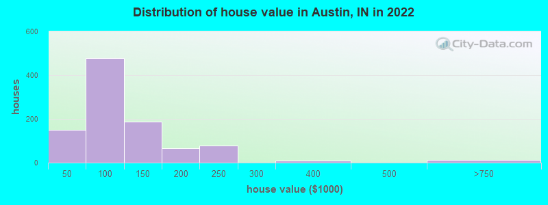 Distribution of house value in Austin, IN in 2022