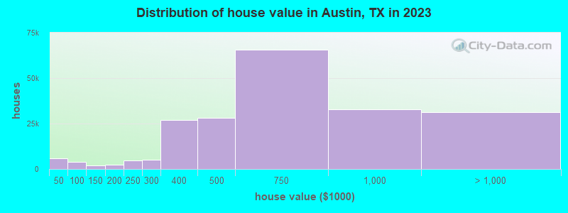 Distribution of house value in Austin, TX in 2022