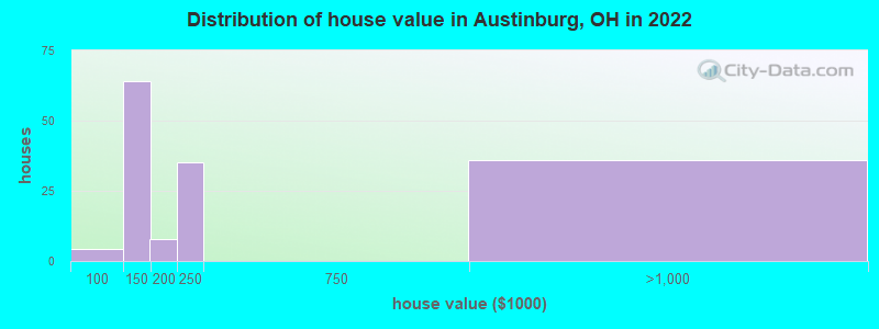 Distribution of house value in Austinburg, OH in 2019