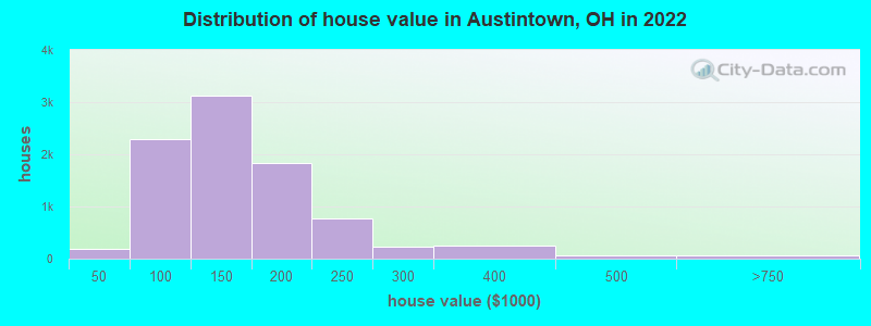 Distribution of house value in Austintown, OH in 2022