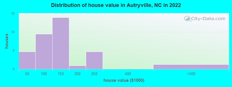 Distribution of house value in Autryville, NC in 2022