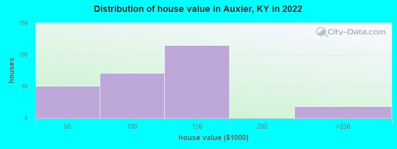 Distribution of house value in Auxier, KY in 2022