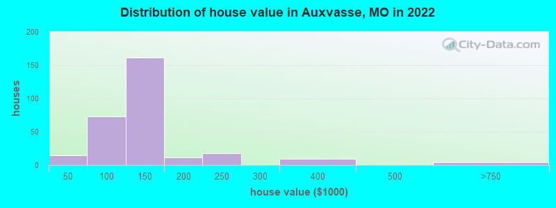 Distribution of house value in Auxvasse, MO in 2022