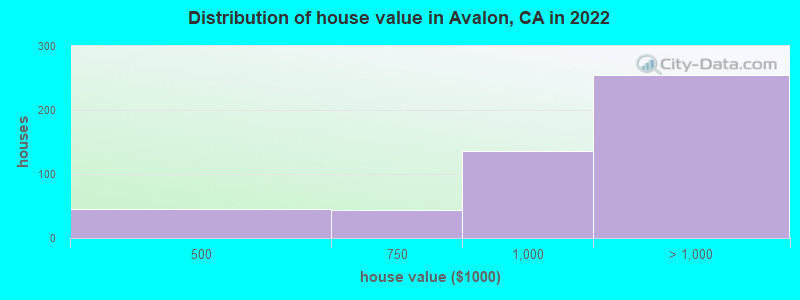 Distribution of house value in Avalon, CA in 2019