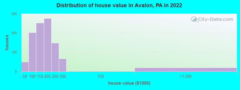 Distribution of house value in Avalon, PA in 2019
