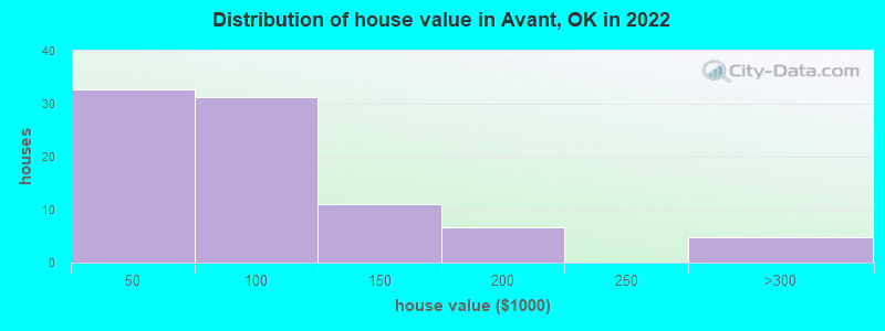 Distribution of house value in Avant, OK in 2022