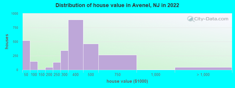 Distribution of house value in Avenel, NJ in 2019