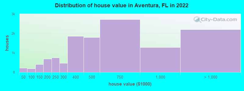 Distribution of house value in Aventura, FL in 2019
