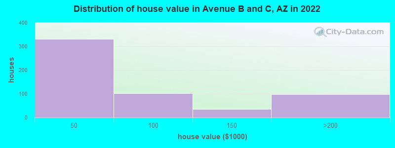 Distribution of house value in Avenue B and C, AZ in 2022
