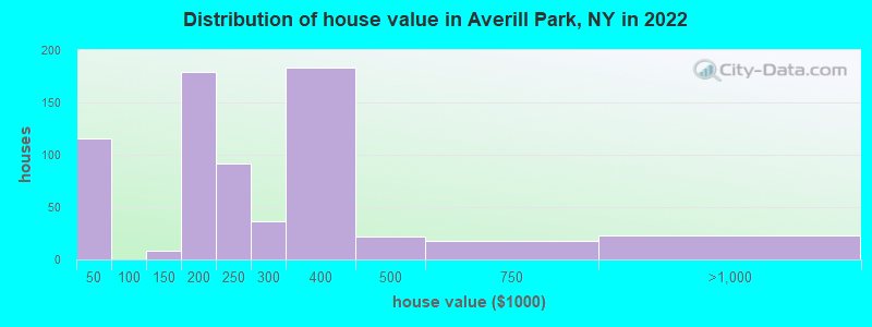 Distribution of house value in Averill Park, NY in 2022