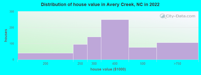 Distribution of house value in Avery Creek, NC in 2022