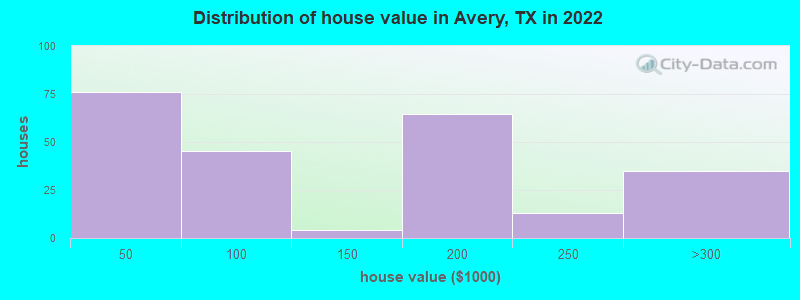 Distribution of house value in Avery, TX in 2022