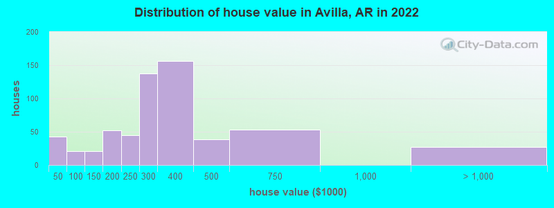 Distribution of house value in Avilla, AR in 2022