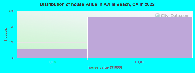 Distribution of house value in Avilla Beach, CA in 2021