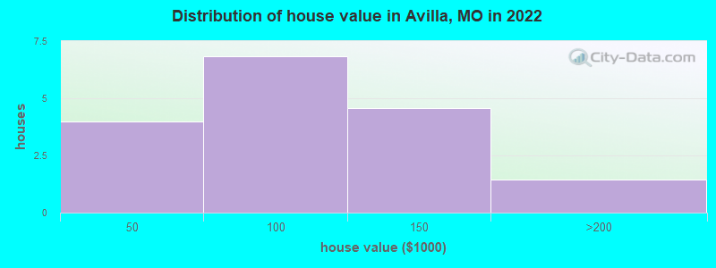 Distribution of house value in Avilla, MO in 2019