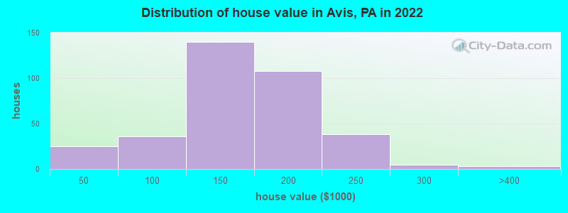 Distribution of house value in Avis, PA in 2022