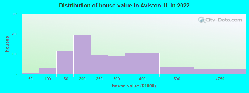 Distribution of house value in Aviston, IL in 2022