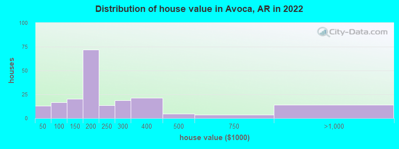 Distribution of house value in Avoca, AR in 2022