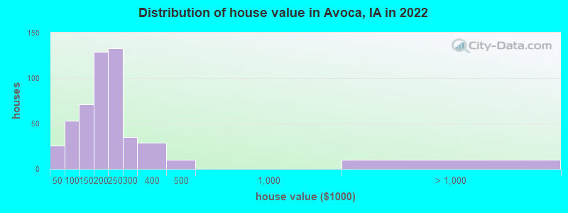 Distribution of house value in Avoca, IA in 2022