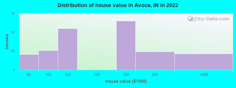 Distribution of house value in Avoca, IN in 2022