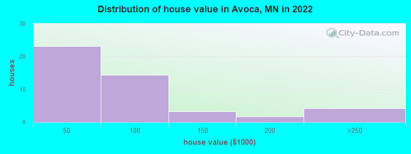 Distribution of house value in Avoca, MN in 2019
