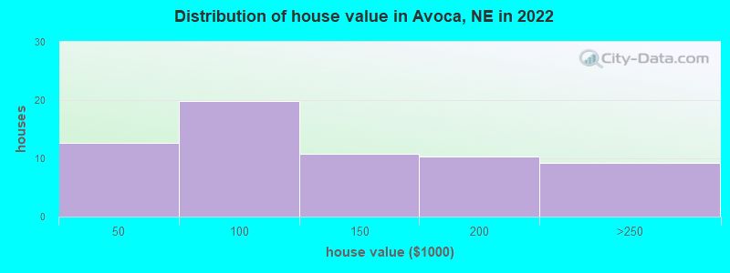 Distribution of house value in Avoca, NE in 2022