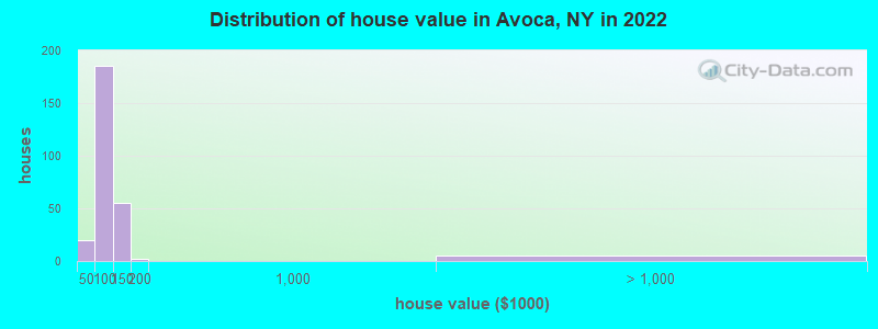Distribution of house value in Avoca, NY in 2022