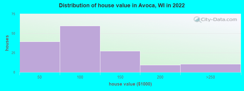 Distribution of house value in Avoca, WI in 2022