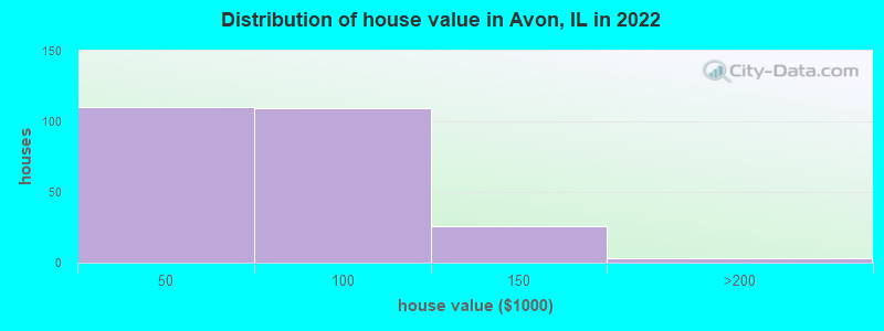 Distribution of house value in Avon, IL in 2022