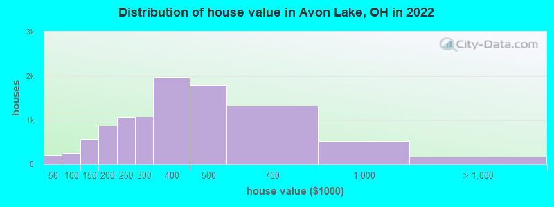 Distribution of house value in Avon Lake, OH in 2021