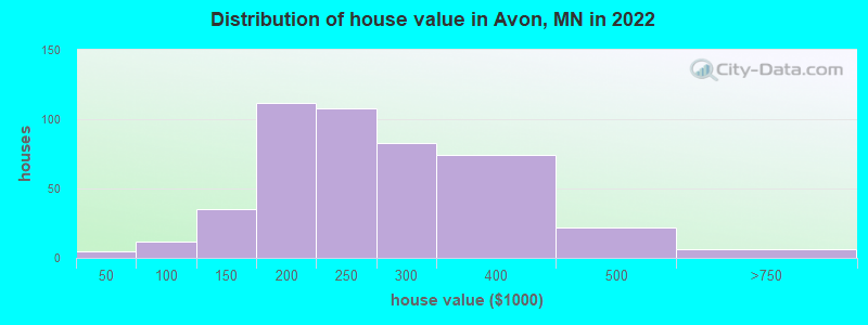 Distribution of house value in Avon, MN in 2022