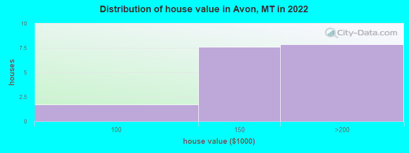Distribution of house value in Avon, MT in 2022
