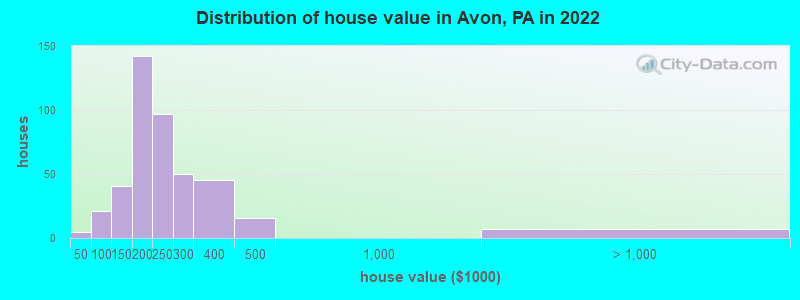 Distribution of house value in Avon, PA in 2022